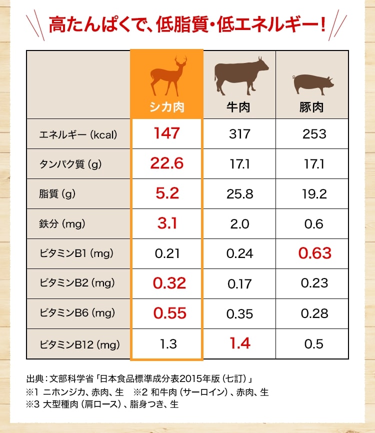 高たんぱくで、低脂質・低エネルギー！