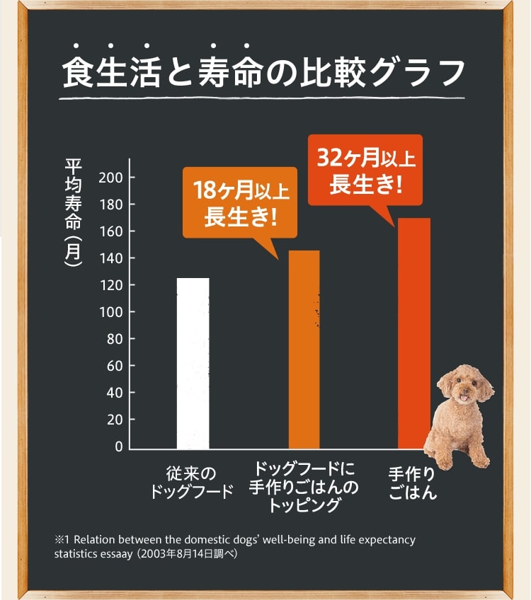 食生活と寿命の比較グラフ