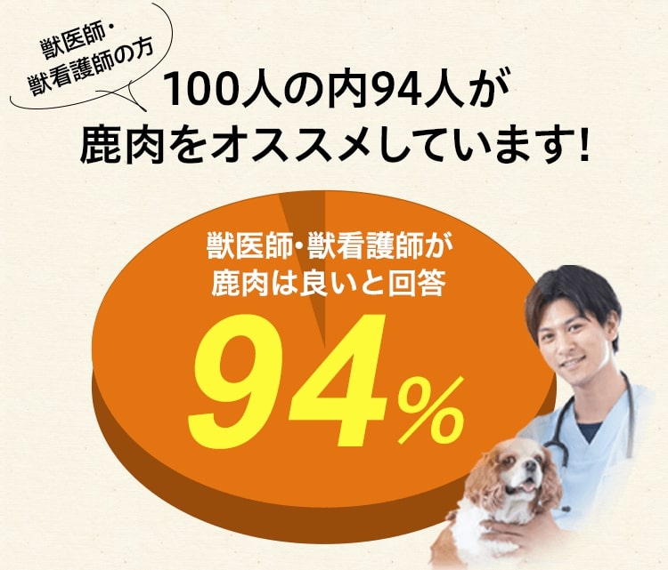 獣医師・獣看護師の方100人の内94人が鹿肉をオススメしています!
