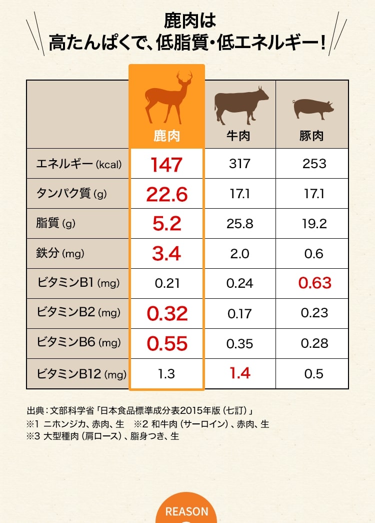 鹿肉は高たんぱくで、低脂質・低エネルギー！