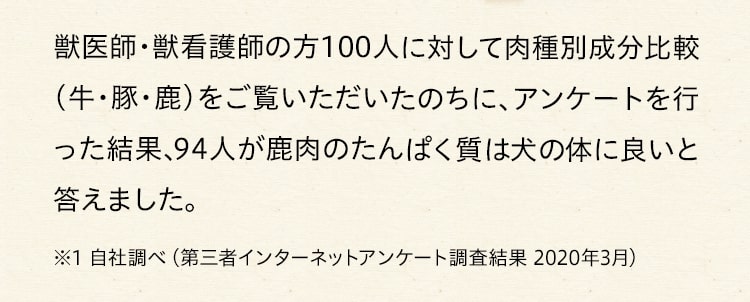 獣医師・獣看護師の方100人に対して肉種別成分比較   （牛・豚・鹿）をご覧いただいたのちに、アンケートを行った結果、94人が鹿肉のたんぱく質は犬の体に良いと答えました。
